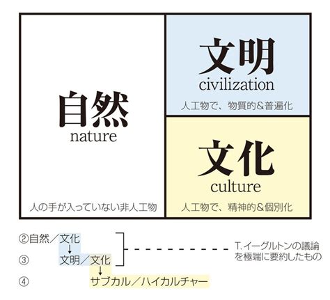 文化意義|文化とは(文化の意義、範囲等)